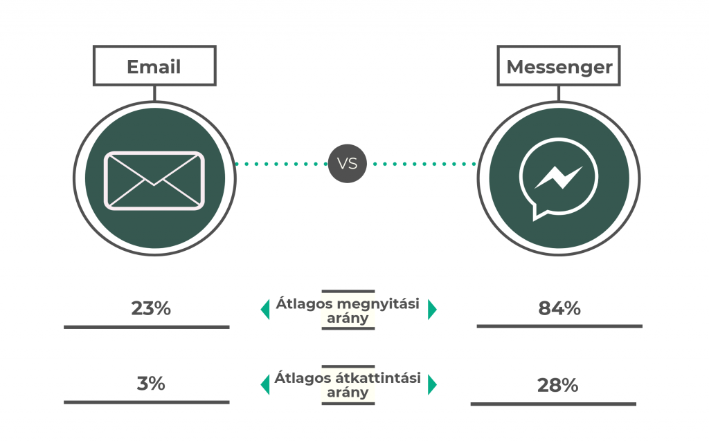 Messenger vs. Email