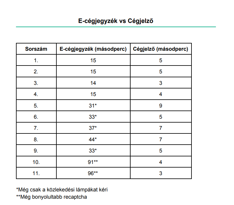 E-cégjegyzéken való cégkeresés ideje